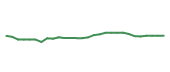The price history of PM following the congressional trade.