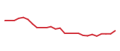 The price history of NOW following the congressional trade.