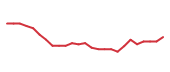 The price history of LULU following the congressional trade.