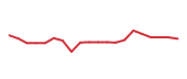 The price history of AMD following the congressional trade.