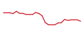 The price history of CF following the congressional trade.