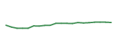 The price history of GOOG following the congressional trade.