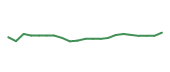The price history of STX following the congressional trade.