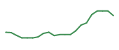 The price history of INTC following the congressional trade.
