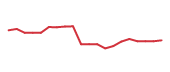 The price history of PINS following the congressional trade.