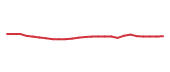 The price history of OTIS following the congressional trade.