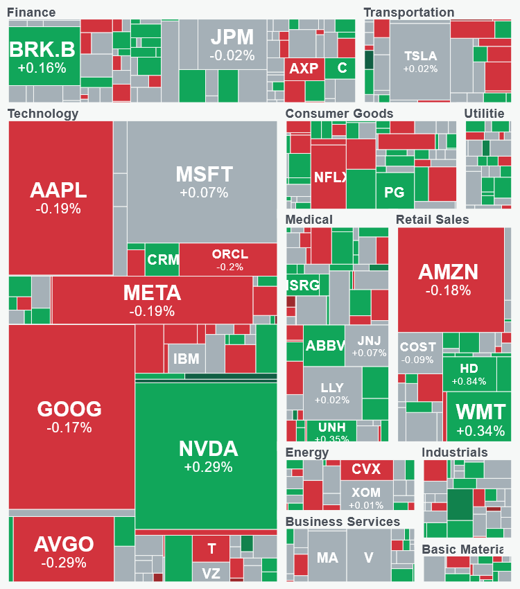 Sector Performance Map